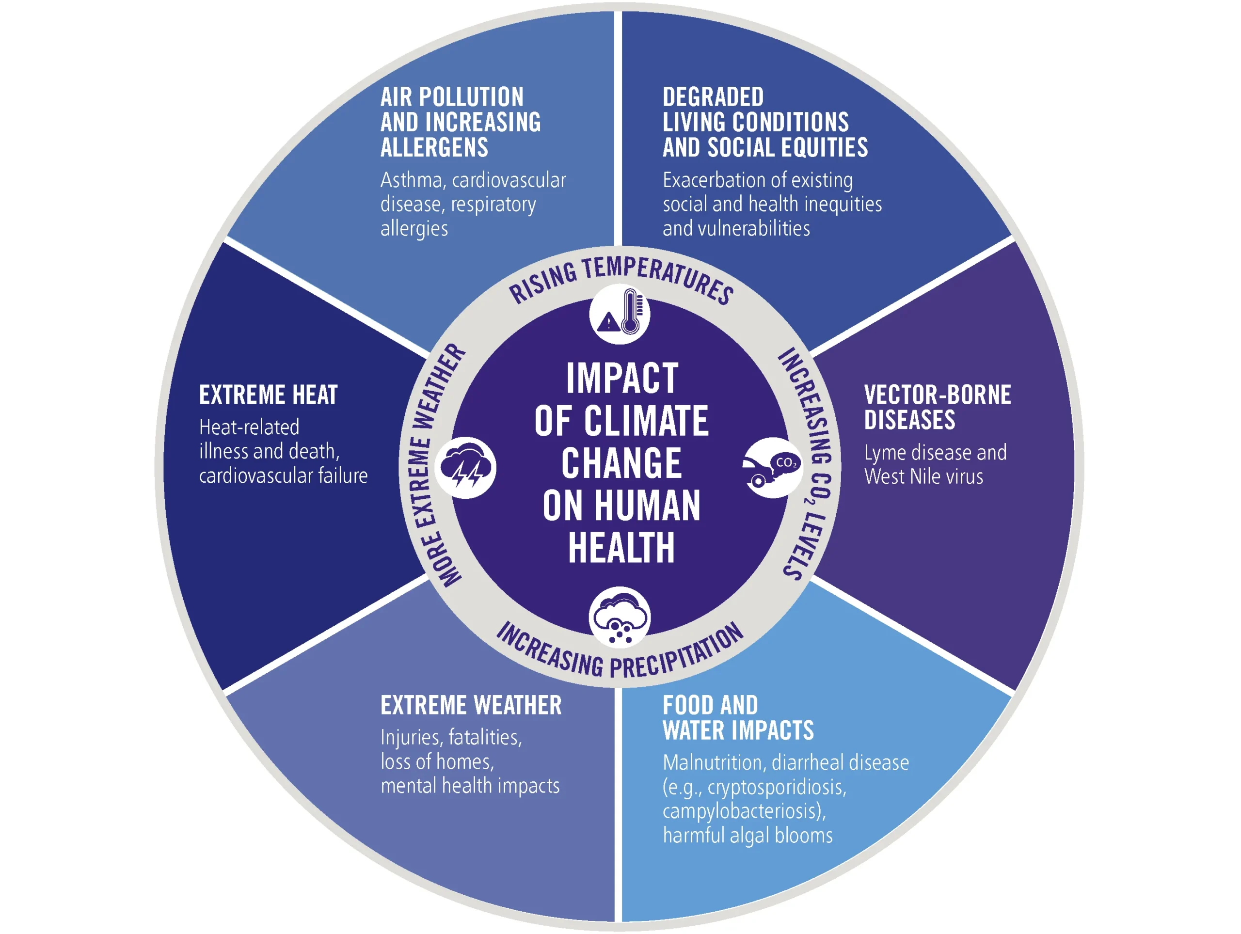 Climate Change & Health Impacts